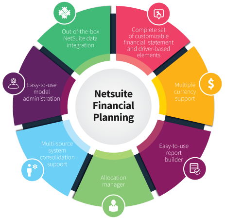 NetSuite Financial Planning infographic
